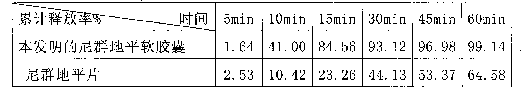 Nitrendipine self-emulsification soft capsules and preparation method thereof