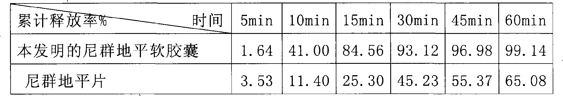 Nitrendipine self-emulsification soft capsules and preparation method thereof