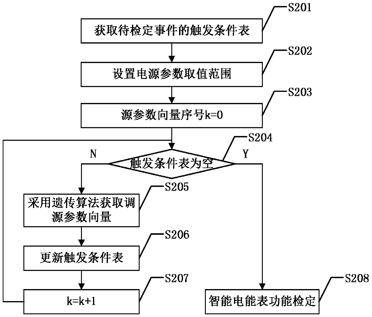 Function Verification Method of Smart Energy Meter Based on Genetic Algorithm