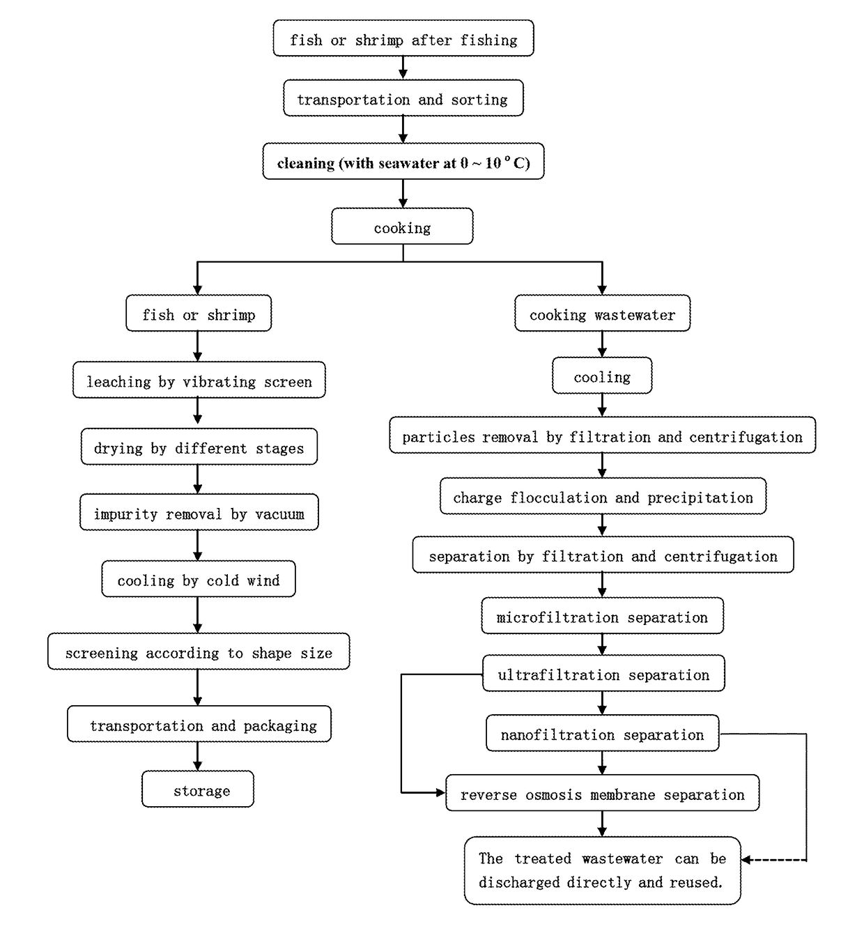 Continuous On-Board Processing of Seafood After Fishing on the Sea