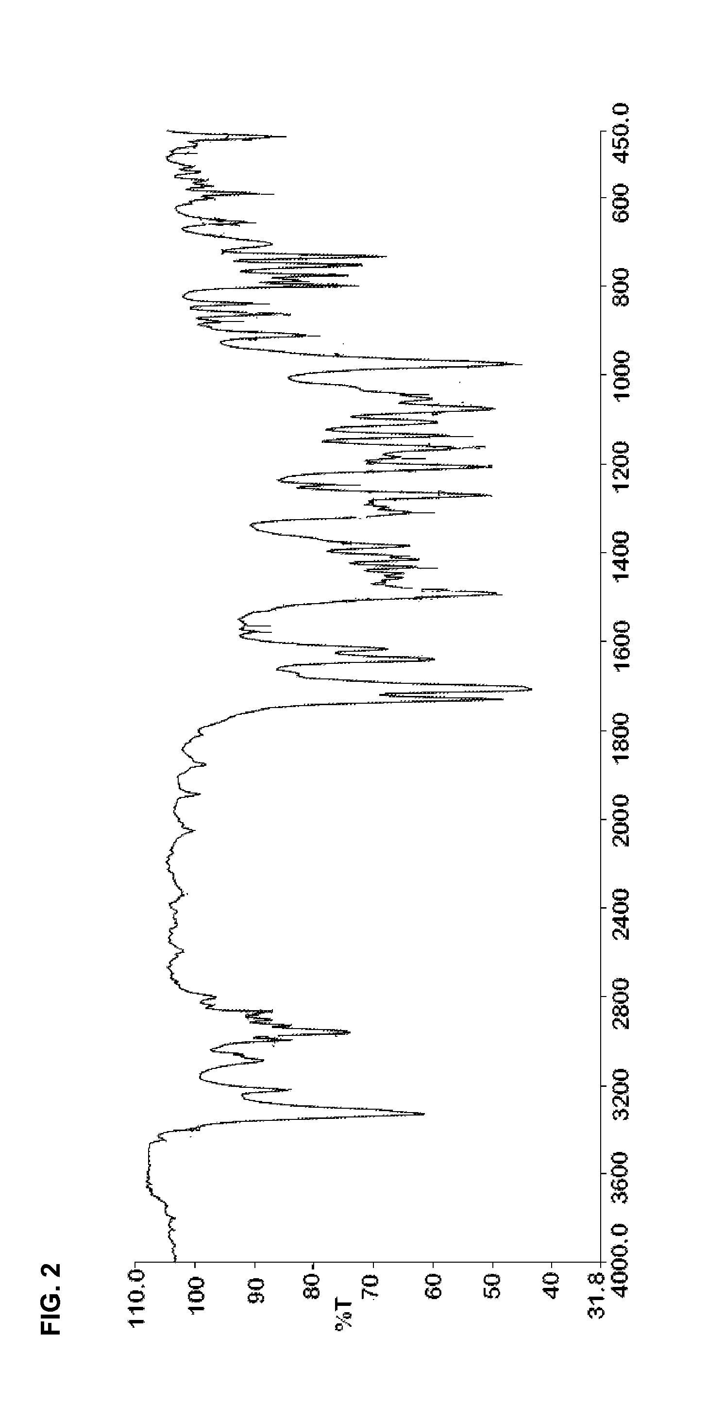 Preparation of dihydropyridines