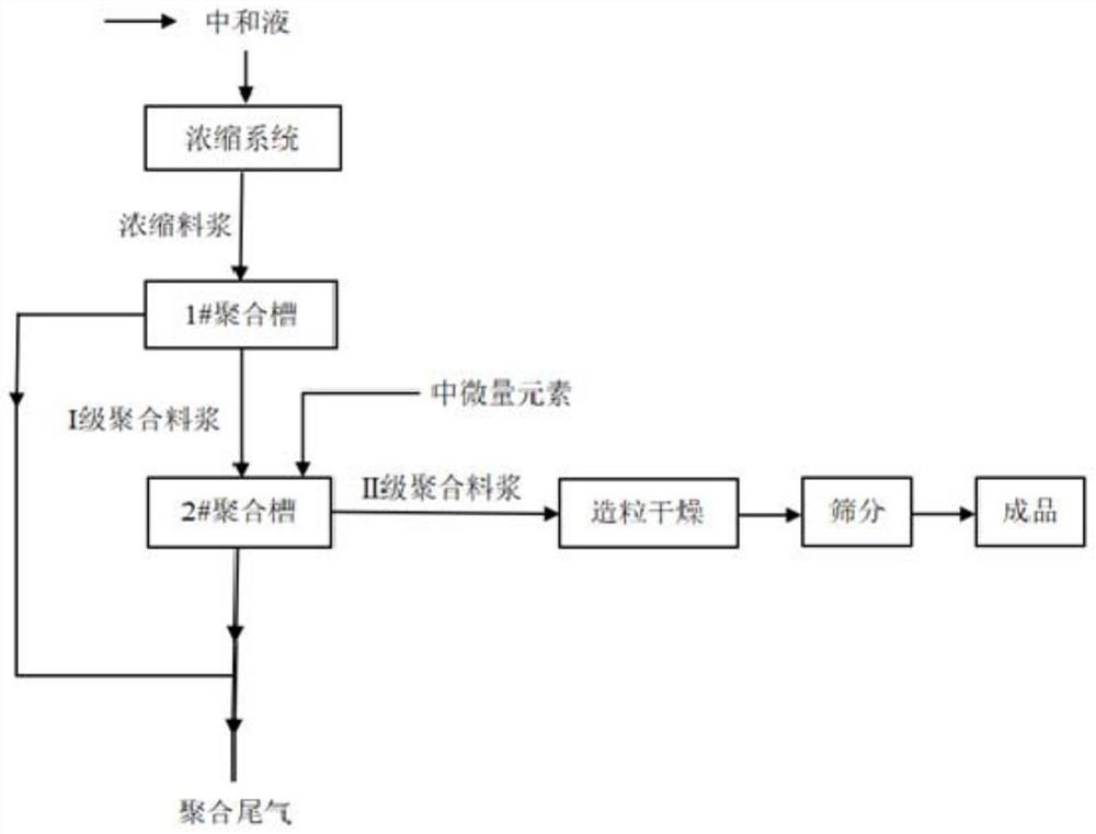 Preparation method of polyphosphate synergistic nitrophosphate fertilizer