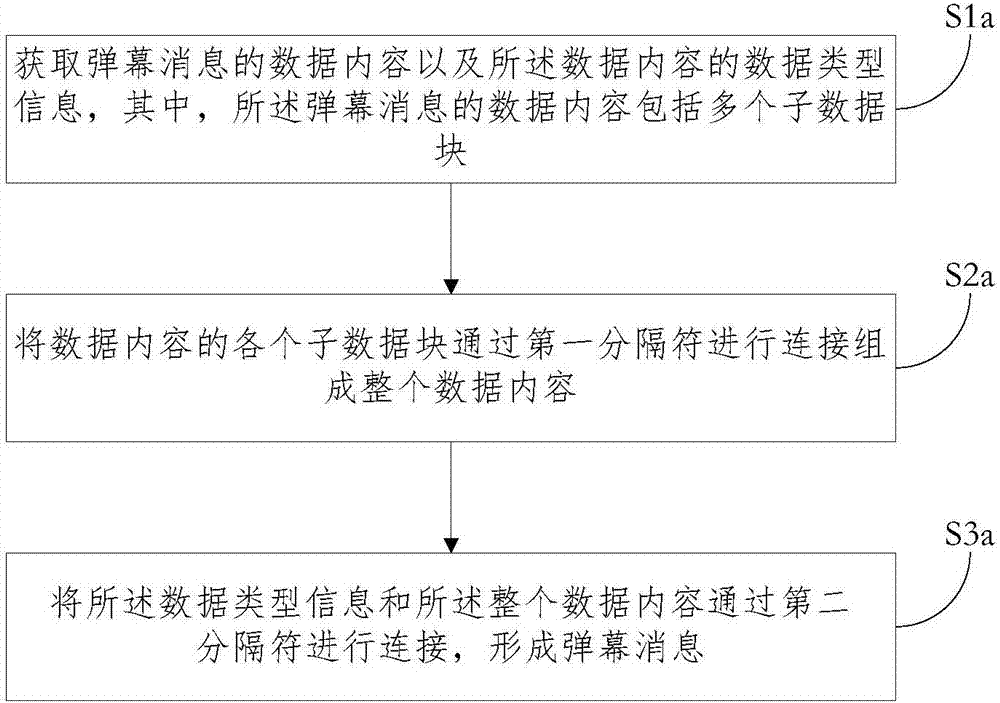 Bullet screen message processing method and system, and bullet screen message analysis method and system