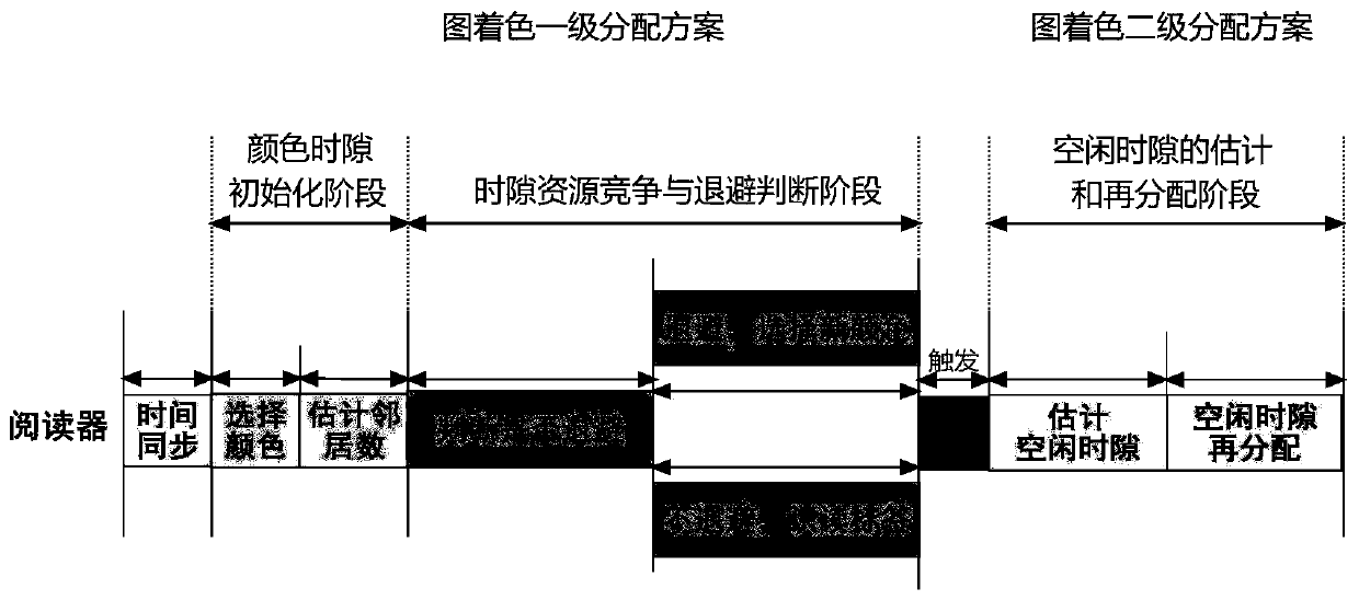 Anti-collision graph coloring two-stage distribution method for RFID reader