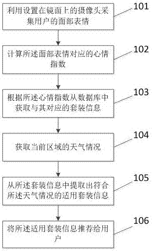 Smart home-based clothes match recommendation method and apparatus