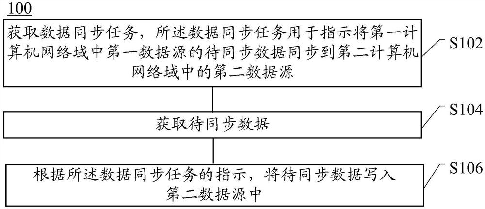 Method, device and system for data synchronization