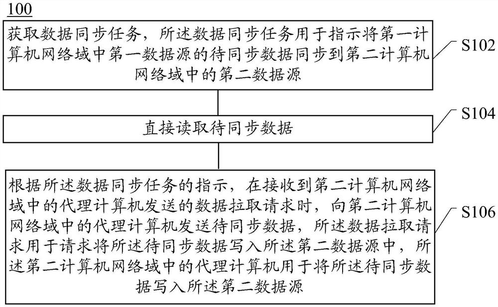 Method, device and system for data synchronization