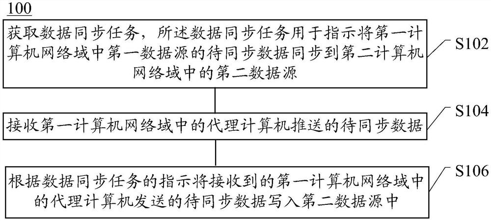 Method, device and system for data synchronization