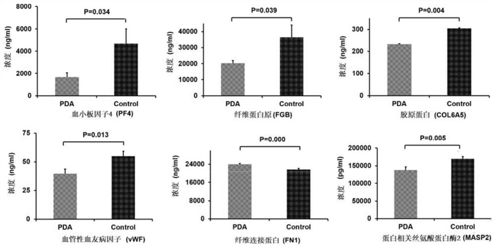 Application of multiprotein composition and congenital heart disease screening kit