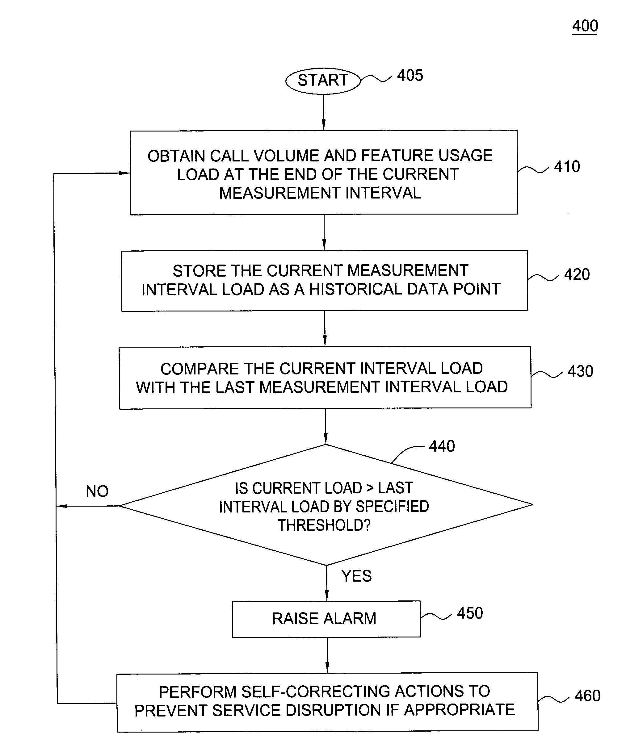 Method and apparatus for monitoring shifts in call patterns