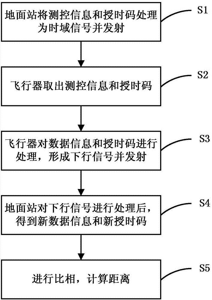 Deep space measurement and control system and method on basis of frequency-domain equalization