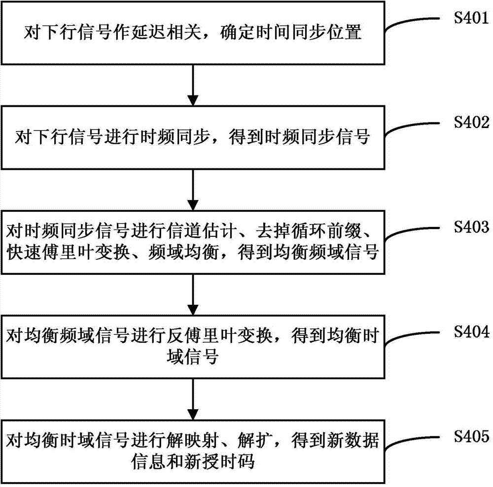 Deep space measurement and control system and method on basis of frequency-domain equalization