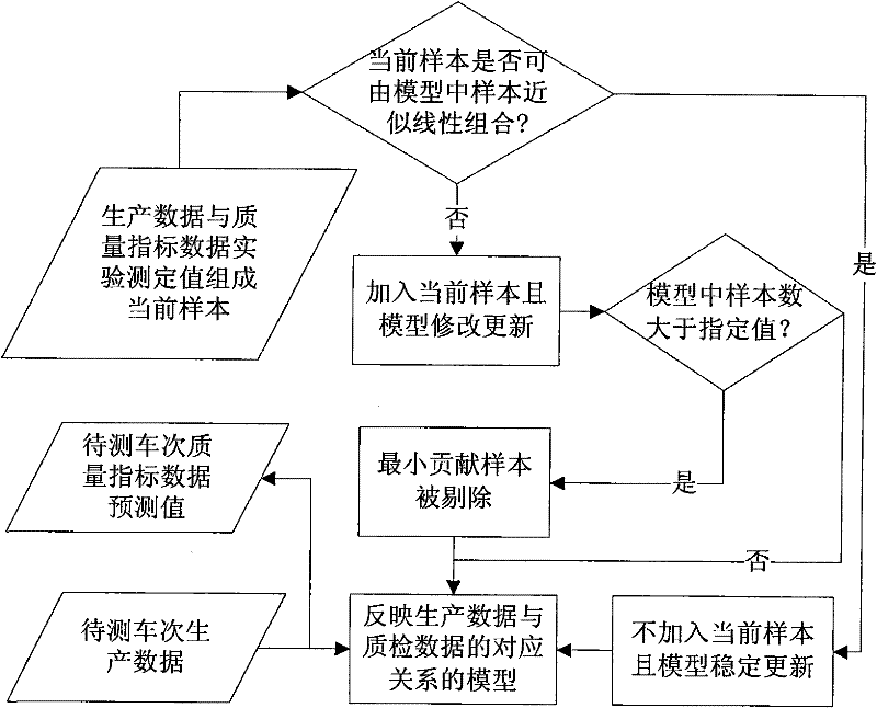 Soft measurement method of quality index data in rubber mixing process of internal mixer