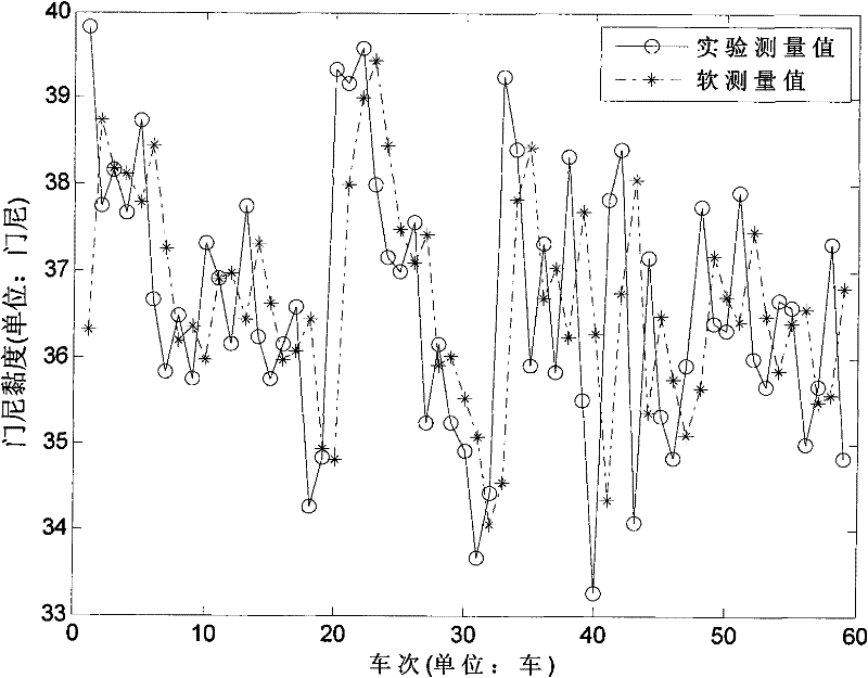 Soft measurement method of quality index data in rubber mixing process of internal mixer