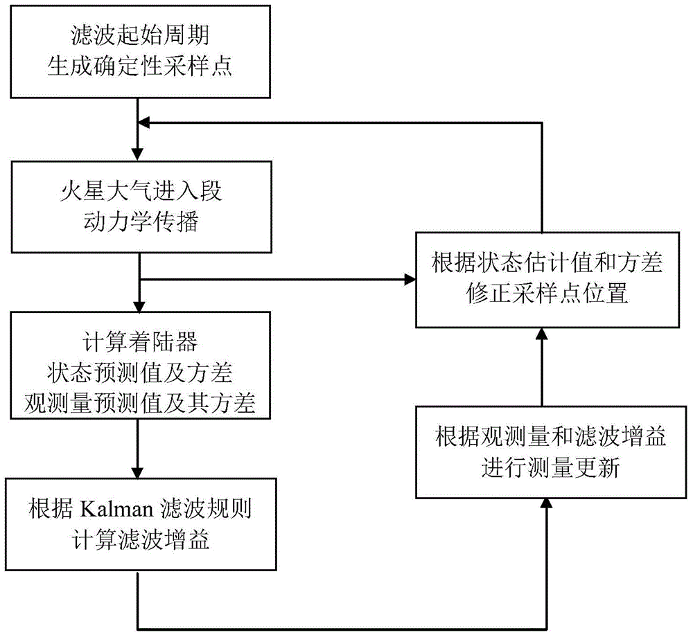 A Mars Lander Navigation Method for Atmospheric Entry Segment Based on Sampling Point Inheritance Strategy