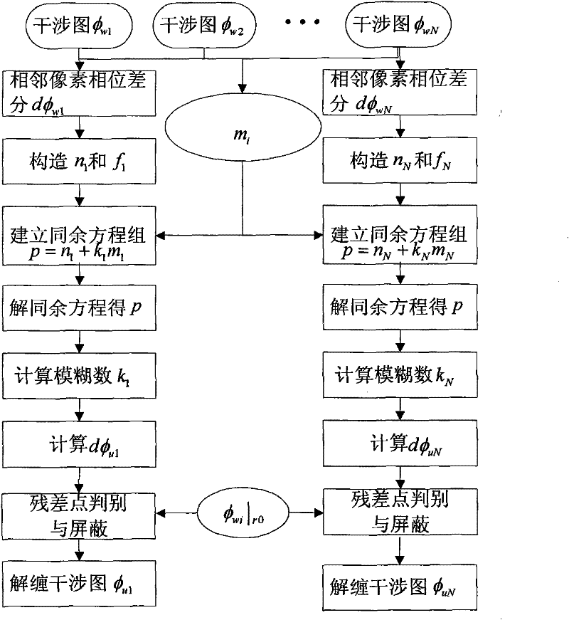 Multi-baseline and multi-band InSAR phase unwrapping method based on Chinese remainder theorem