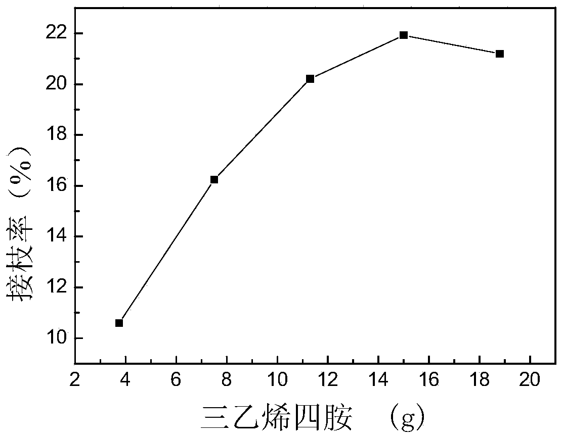 Method for preparing coal-based composite chelating agent from triethylene tetramine as raw material