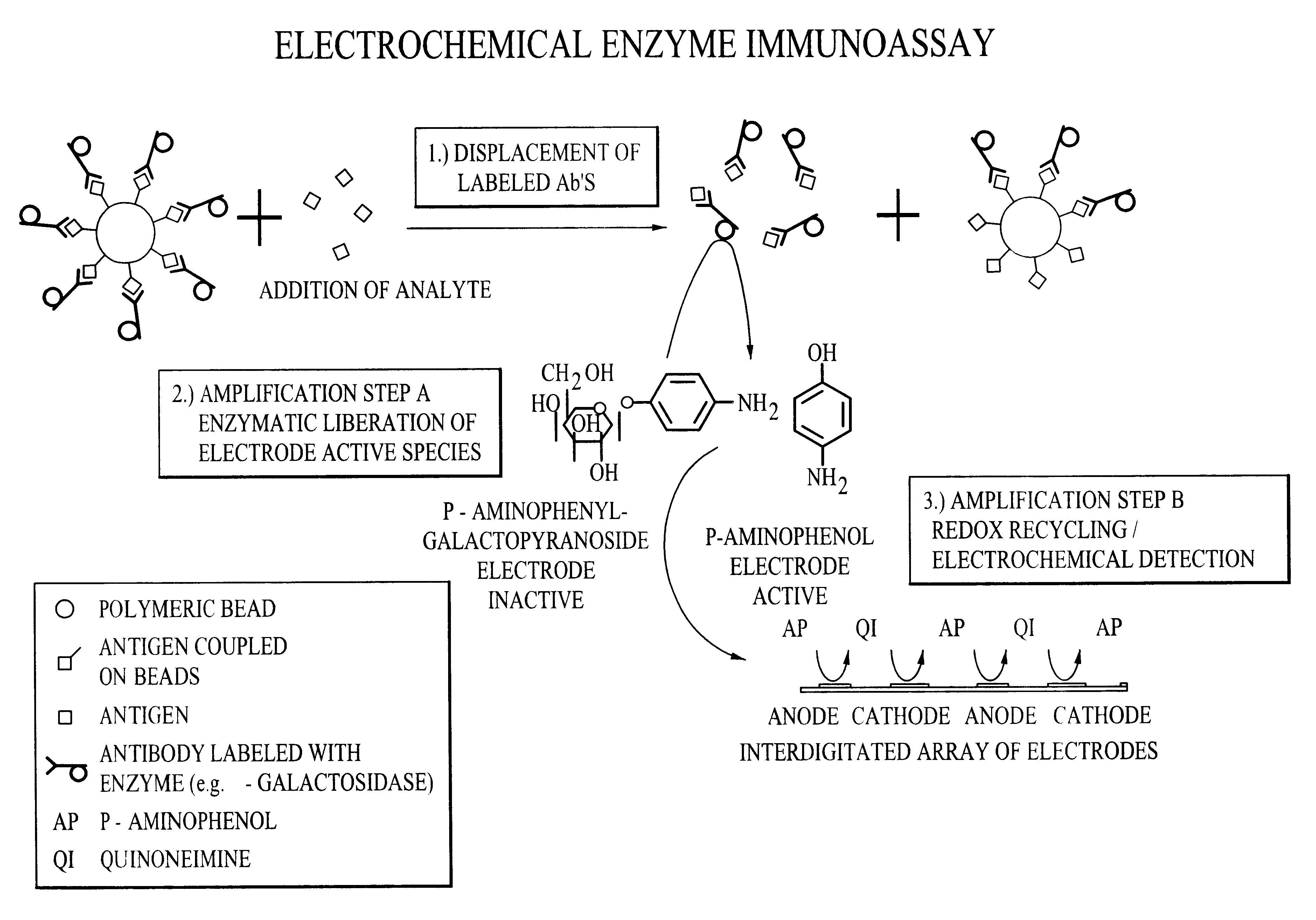 Electrochemical reporter system for detecting analytical immunoassay and molecular biology procedures