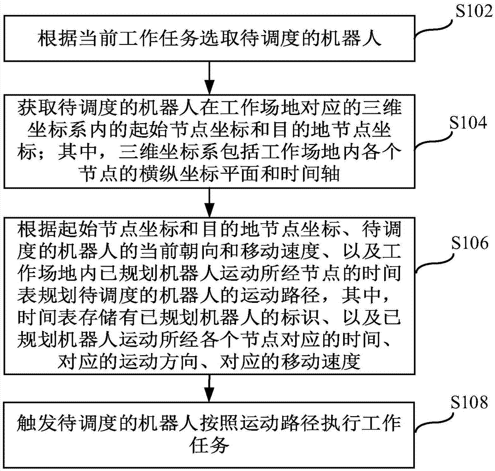 Robot scheduling method and apparatus