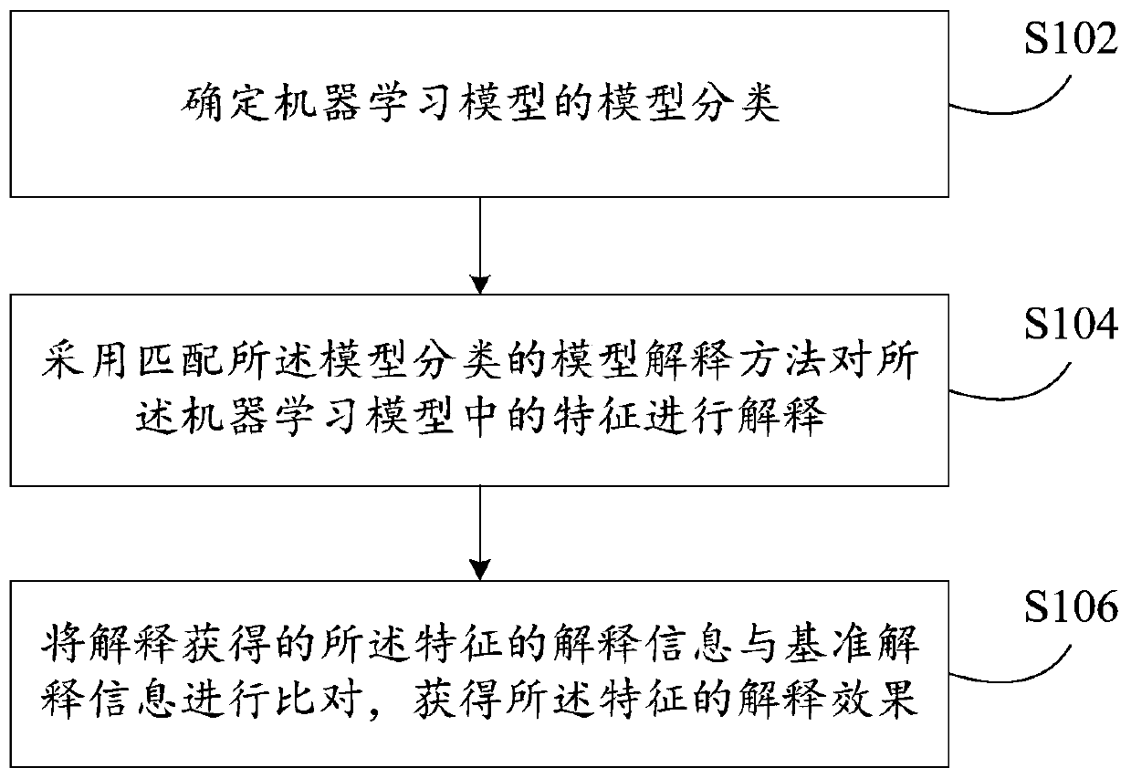 A machine learning model interpretation method and device