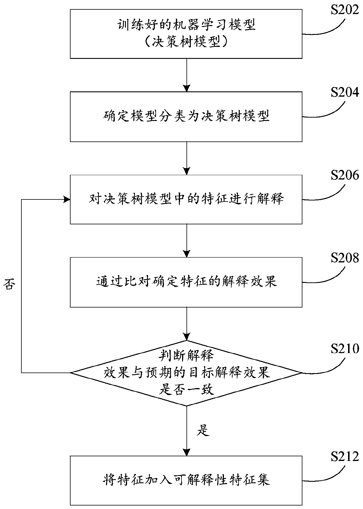 A machine learning model interpretation method and device