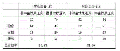 Prescription for treating urethritis and preparation method thereof