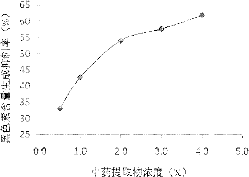 Traditional Chinese medicine composition with whitening efficacy, preparation and preparation method thereof