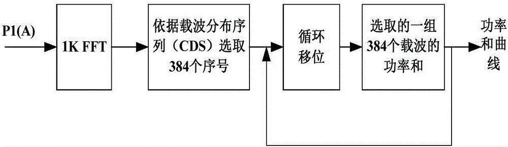 Method and device for quick synchronization of power multi-carrier communication system