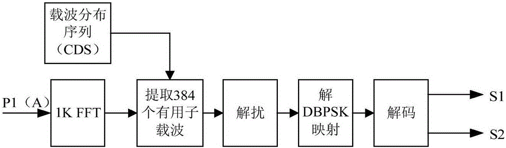 Method and device for quick synchronization of power multi-carrier communication system