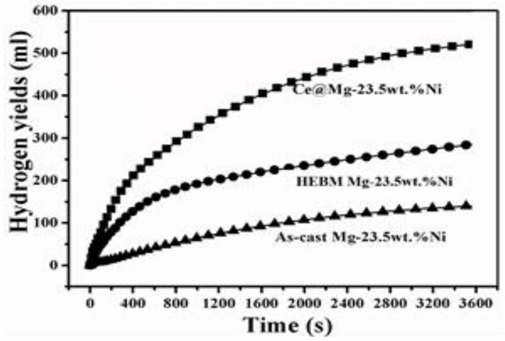 Mg-Ni alloy particles with rare earth element Ce embedded in surface and preparation method thereof