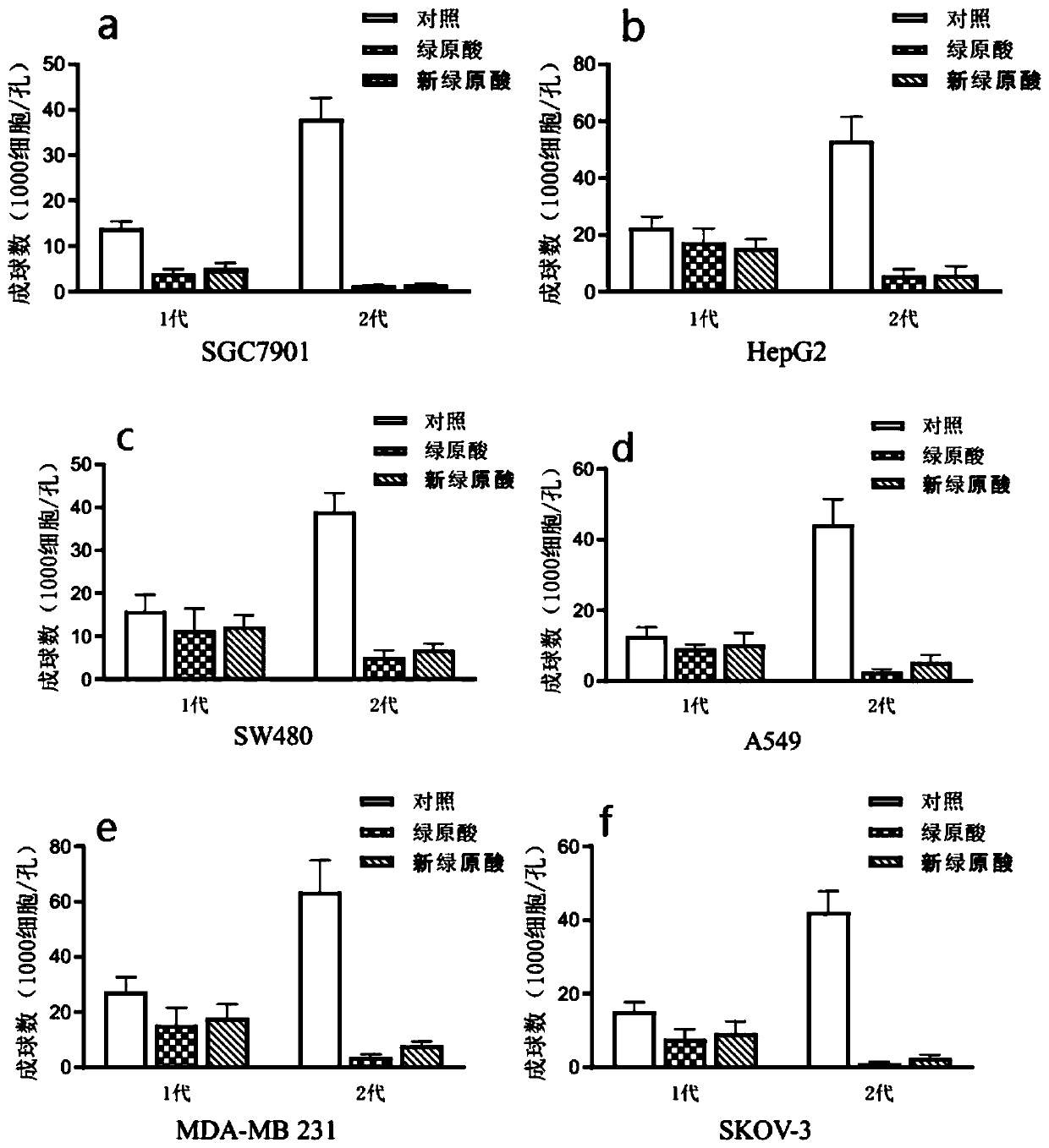 Application of chlorogenic acid, isomer or pharmaceutically acceptable salt in preparation of tumor chemotherapy sensitization drugs