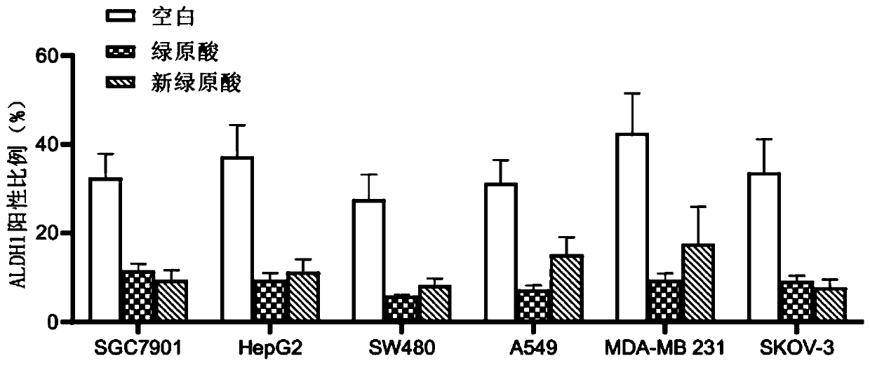 Application of chlorogenic acid, isomer or pharmaceutically acceptable salt in preparation of tumor chemotherapy sensitization drugs