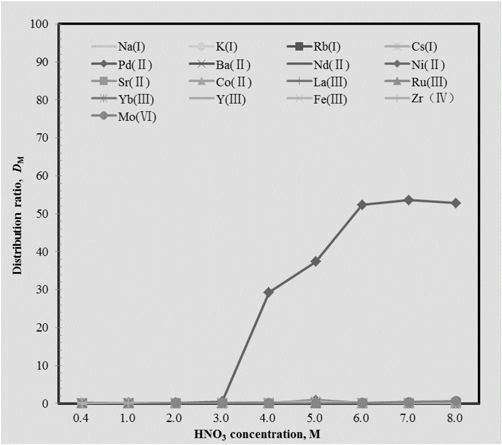 Method for extracting and separating palladium ions through pillar arene ramification