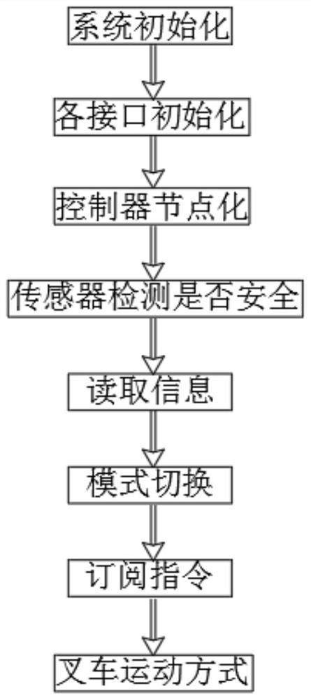 Intelligent controller for improving manual electrically-driven forklift into robot