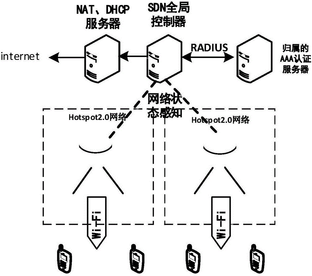 User access method based on SDN (Software Defined Network) and Hotspot2.0 for use under novel network architecture