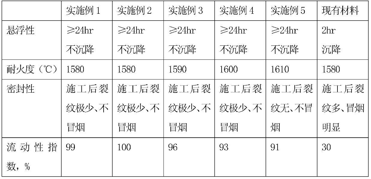 A kind of automatic grouting material for coke oven coal charging hole