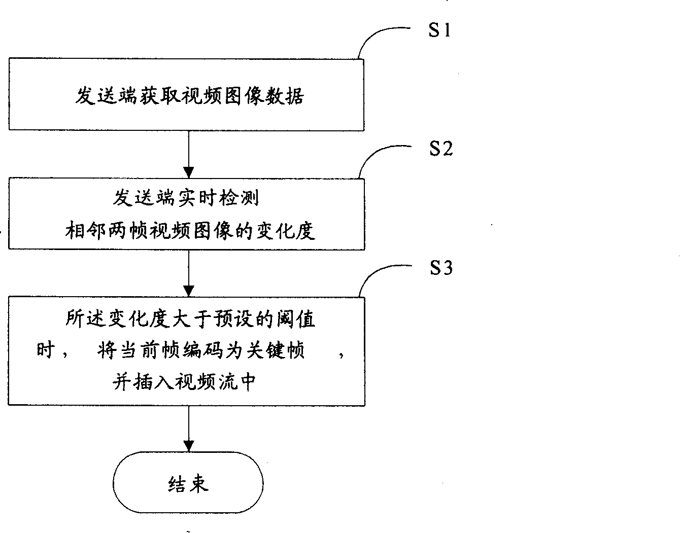 Method and device of inserting video key frame
