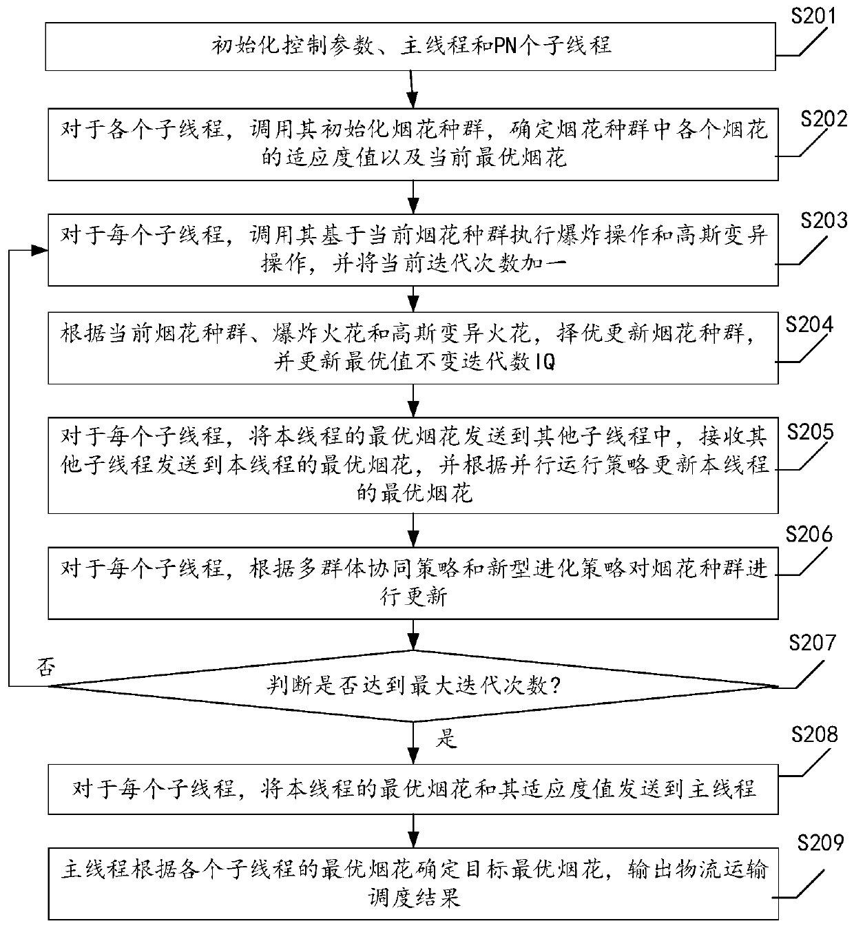 Parallel computing-based logistics transportation scheduling method, device and equipment