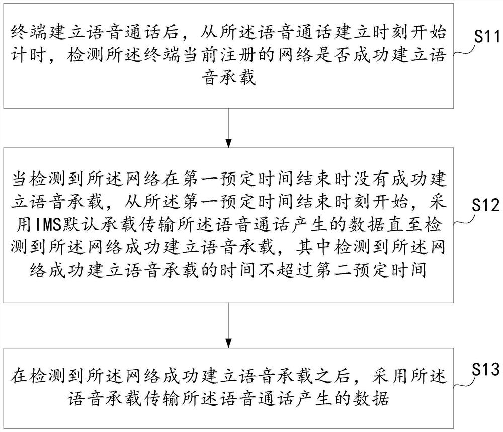 Voice call bearing method, device and mobile terminal