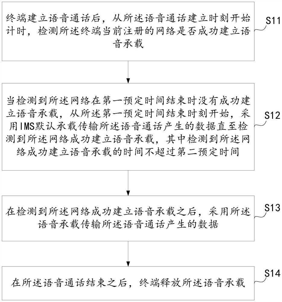 Voice call bearing method, device and mobile terminal