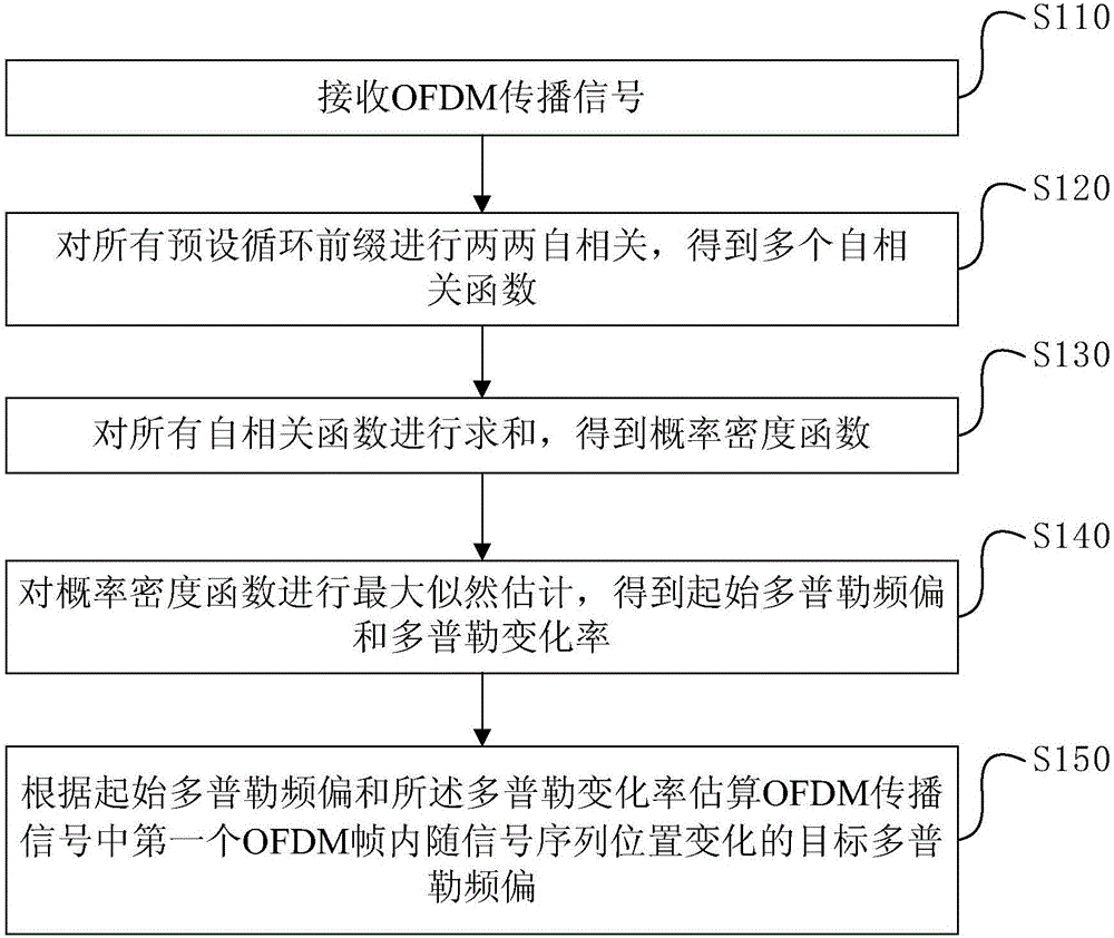 Doppler frequency offset estimation method and apparatus and doppler frequency offset elimination method and apparatus in OFDM system