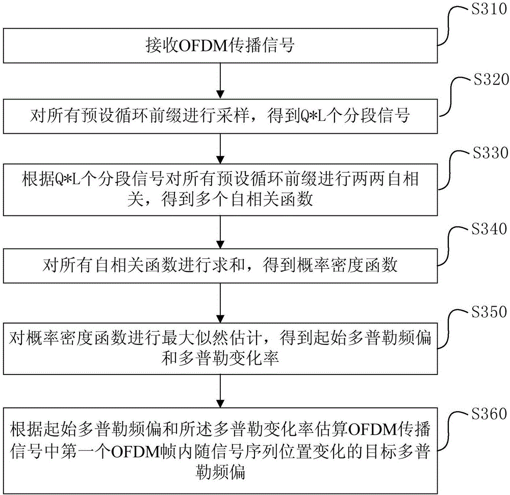 Doppler frequency offset estimation method and apparatus and doppler frequency offset elimination method and apparatus in OFDM system