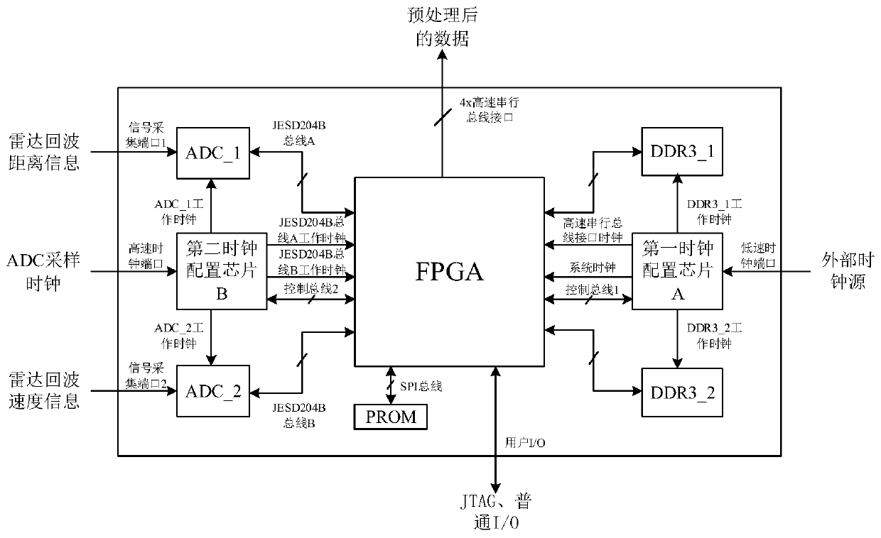 Radar echo signal acquisition circuit chip based on SIP technology.