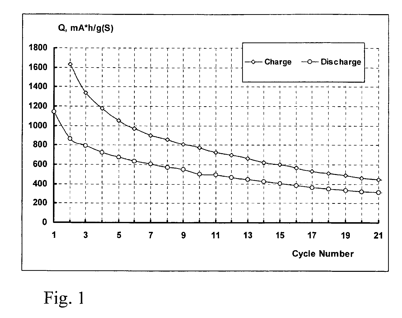 Electrolyte compositions for batteries using sulphur or sulphur compounds