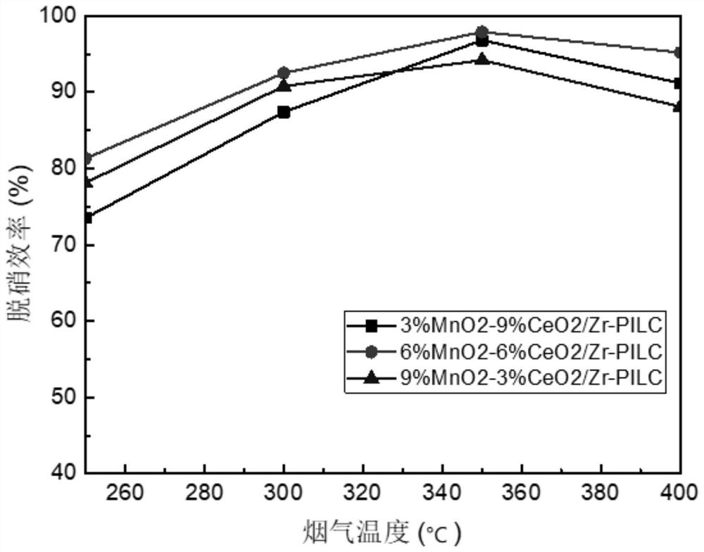 High-sulfur-resistance zirconium-based pillared clay supported catalyst as well as preparation method and application thereof