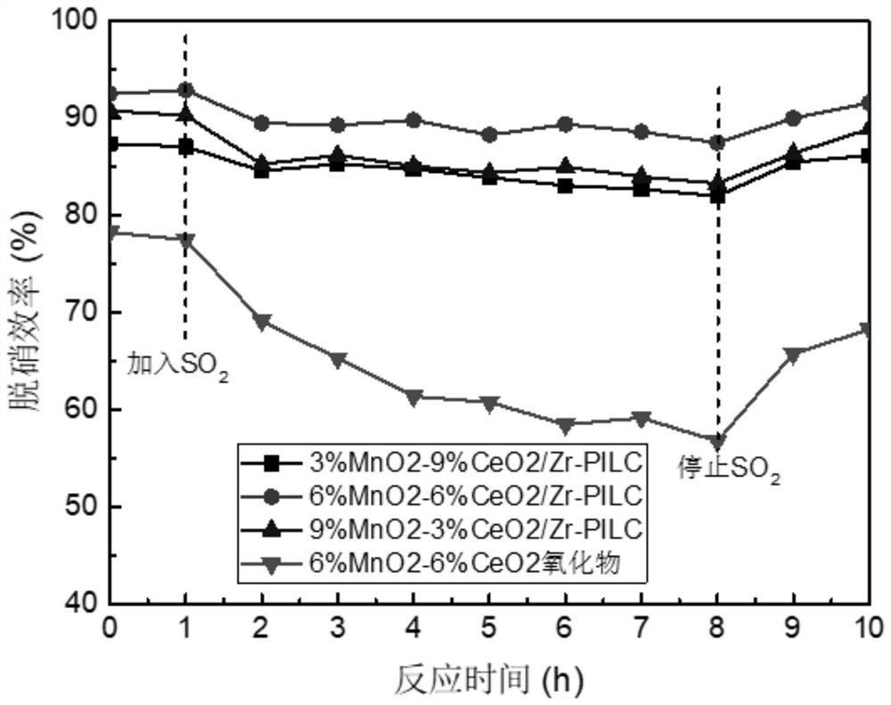 High-sulfur-resistance zirconium-based pillared clay supported catalyst as well as preparation method and application thereof