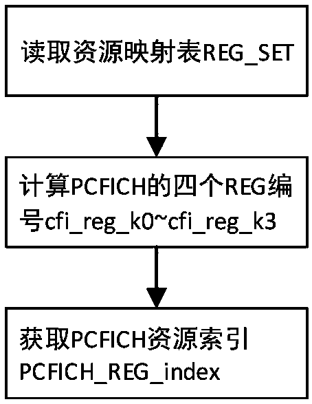 LTE-A (LTE-Advanced) control channel resource demapping method