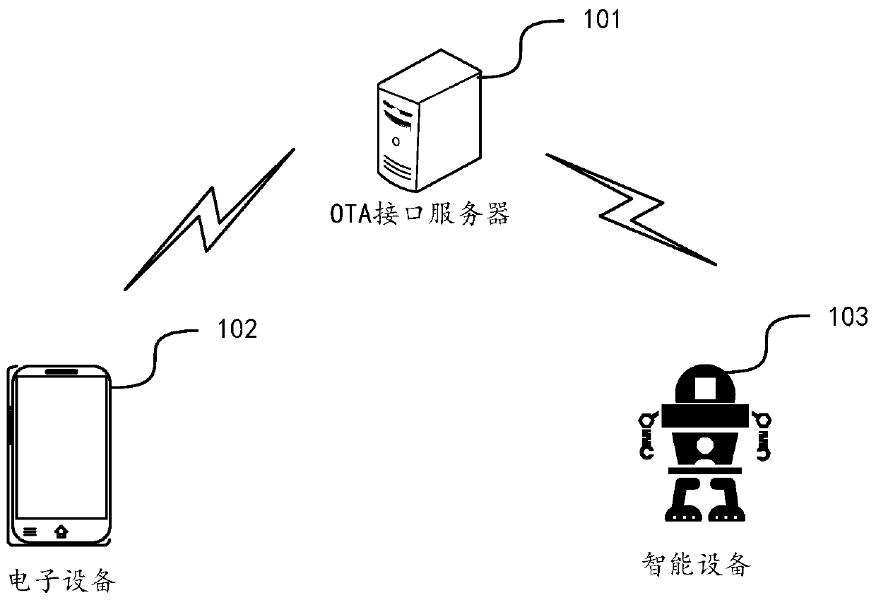 OTA upgrading method, OTA upgrading device and computer equipment