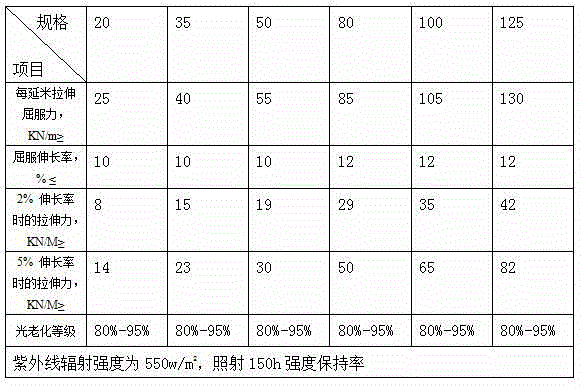 Nano modified high-impact geogrid and preparation method thereof
