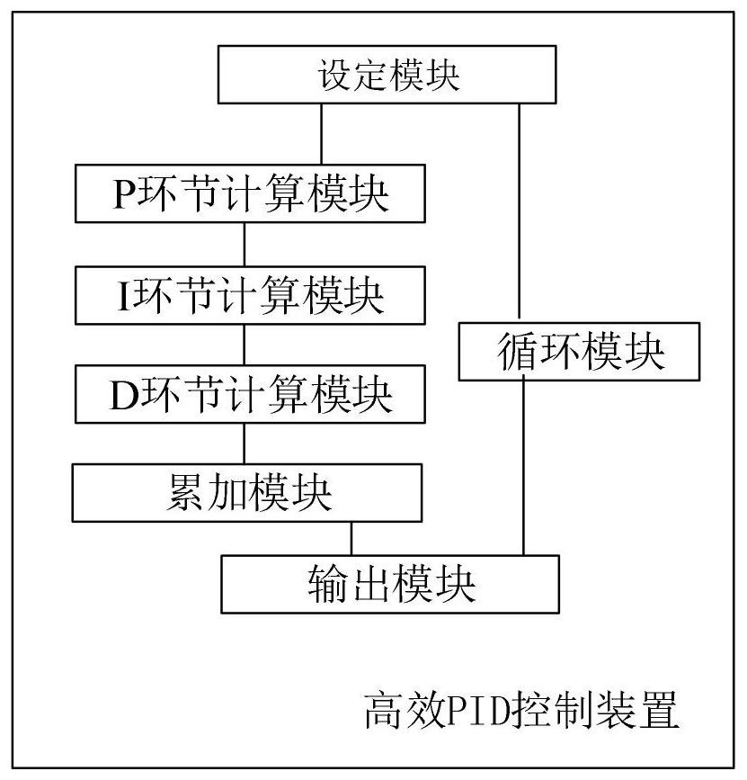 Efficient PID control method and device, and controller